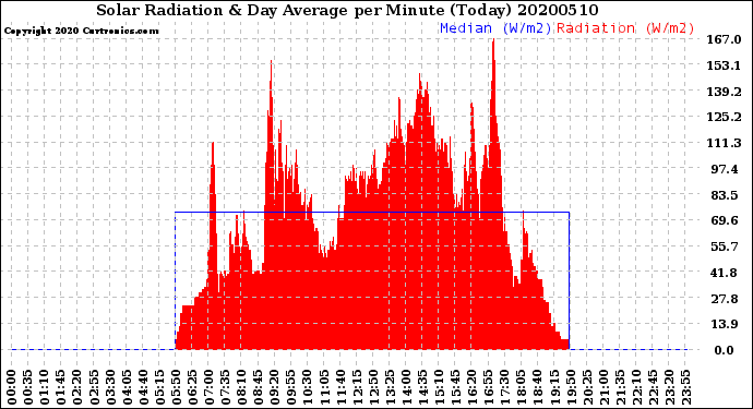 Milwaukee Weather Solar Radiation<br>& Day Average<br>per Minute<br>(Today)