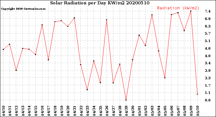 Milwaukee Weather Solar Radiation<br>per Day KW/m2