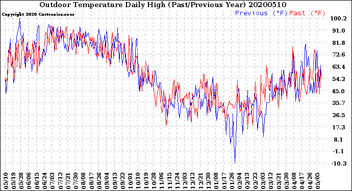 Milwaukee Weather Outdoor Temperature<br>Daily High<br>(Past/Previous Year)