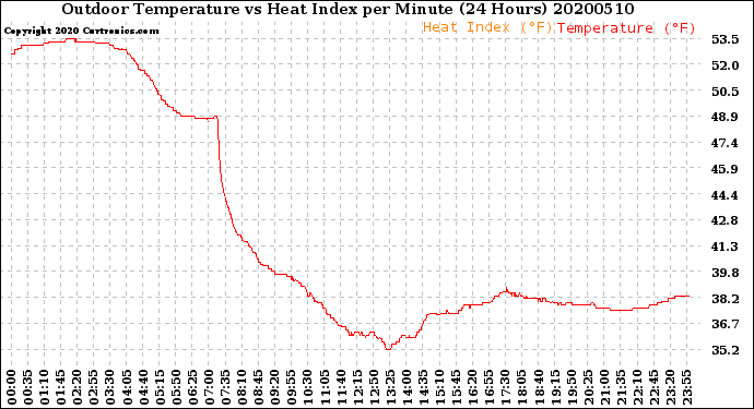 Milwaukee Weather Outdoor Temperature<br>vs Heat Index<br>per Minute<br>(24 Hours)