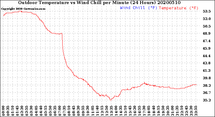 Milwaukee Weather Outdoor Temperature<br>vs Wind Chill<br>per Minute<br>(24 Hours)