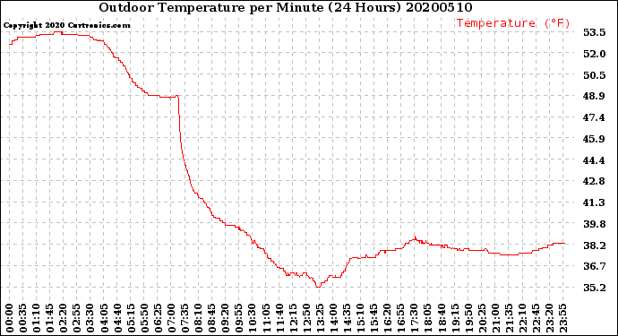 Milwaukee Weather Outdoor Temperature<br>per Minute<br>(24 Hours)