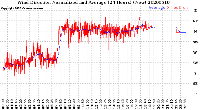 Milwaukee Weather Wind Direction<br>Normalized and Average<br>(24 Hours) (New)