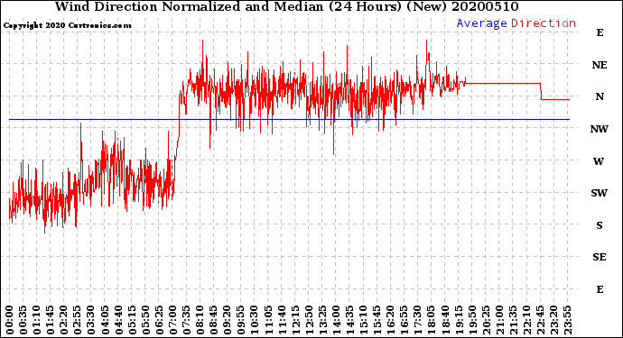 Milwaukee Weather Wind Direction<br>Normalized and Median<br>(24 Hours) (New)
