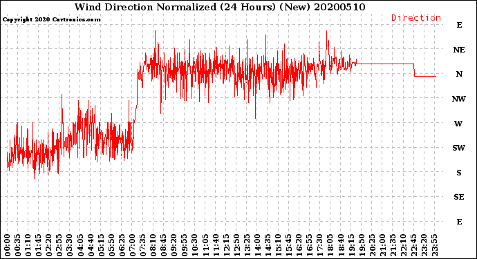 Milwaukee Weather Wind Direction<br>Normalized<br>(24 Hours) (New)