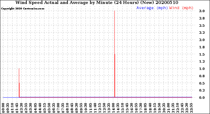 Milwaukee Weather Wind Speed<br>Actual and Average<br>by Minute<br>(24 Hours) (New)