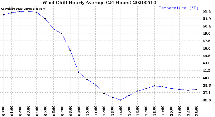 Milwaukee Weather Wind Chill<br>Hourly Average<br>(24 Hours)