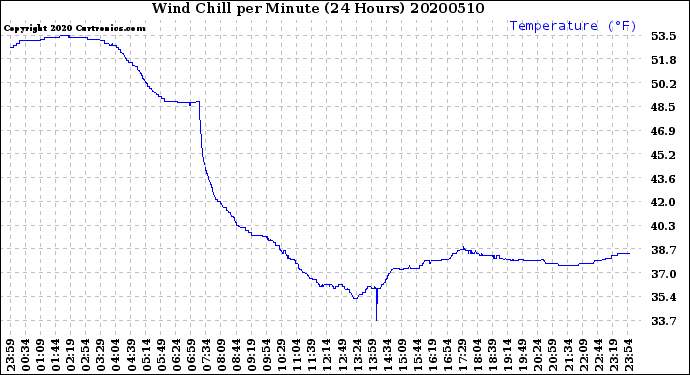Milwaukee Weather Wind Chill<br>per Minute<br>(24 Hours)