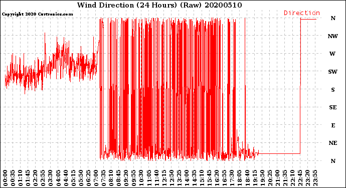 Milwaukee Weather Wind Direction<br>(24 Hours) (Raw)