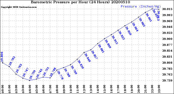 Milwaukee Weather Barometric Pressure<br>per Hour<br>(24 Hours)