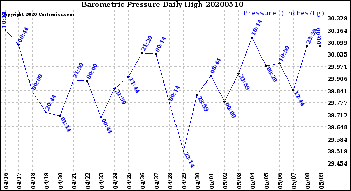 Milwaukee Weather Barometric Pressure<br>Daily High