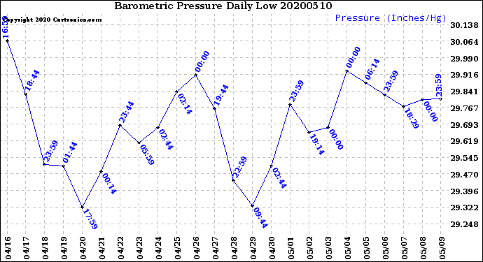Milwaukee Weather Barometric Pressure<br>Daily Low
