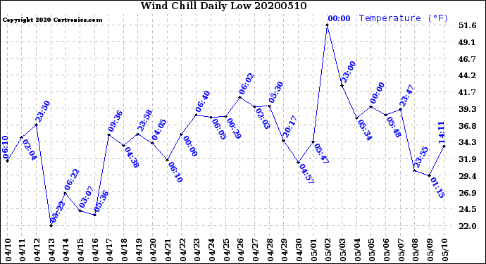 Milwaukee Weather Wind Chill<br>Daily Low