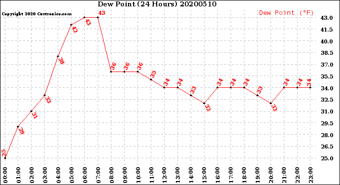 Milwaukee Weather Dew Point<br>(24 Hours)