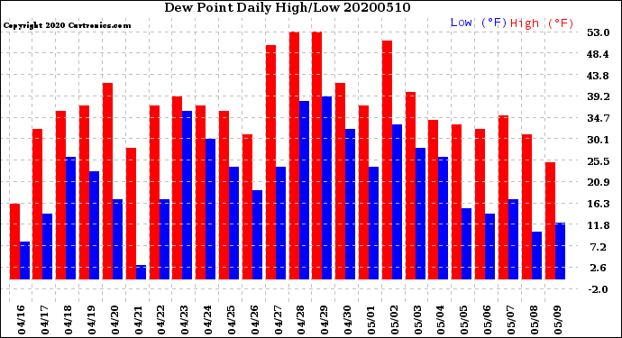 Milwaukee Weather Dew Point<br>Daily High/Low