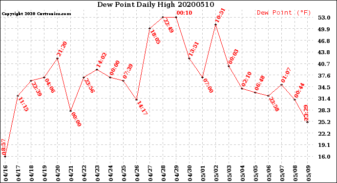Milwaukee Weather Dew Point<br>Daily High