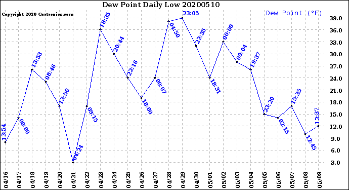 Milwaukee Weather Dew Point<br>Daily Low