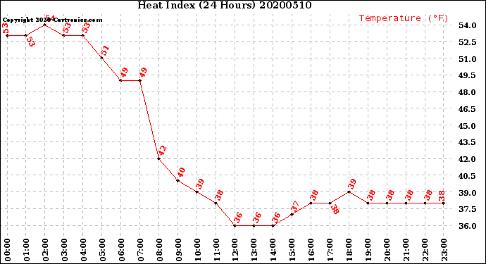 Milwaukee Weather Heat Index<br>(24 Hours)
