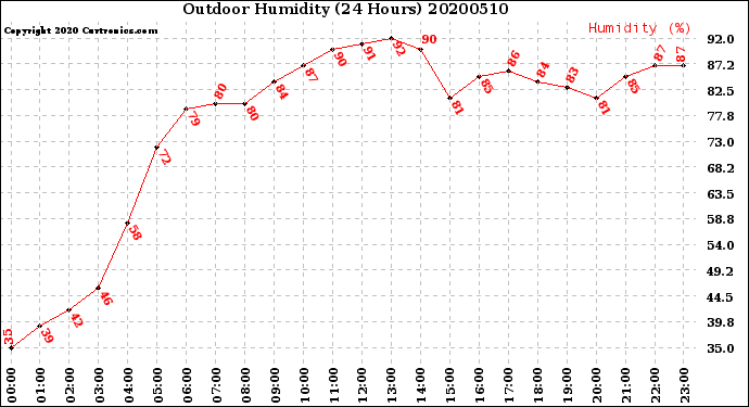 Milwaukee Weather Outdoor Humidity<br>(24 Hours)