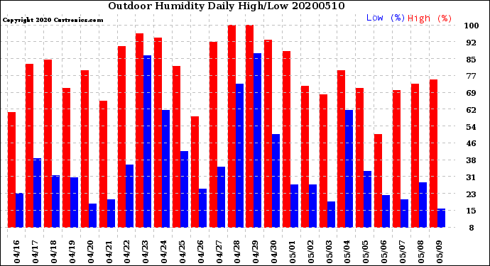 Milwaukee Weather Outdoor Humidity<br>Daily High/Low