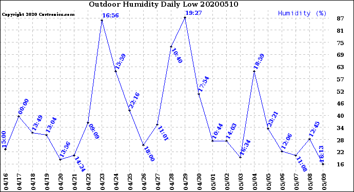 Milwaukee Weather Outdoor Humidity<br>Daily Low