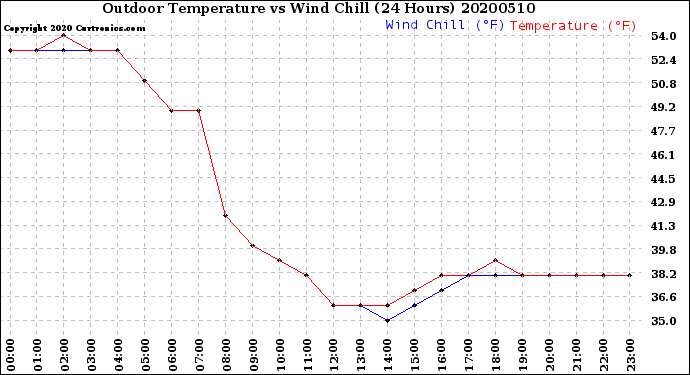 Milwaukee Weather Outdoor Temperature<br>vs Wind Chill<br>(24 Hours)