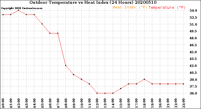 Milwaukee Weather Outdoor Temperature<br>vs Heat Index<br>(24 Hours)