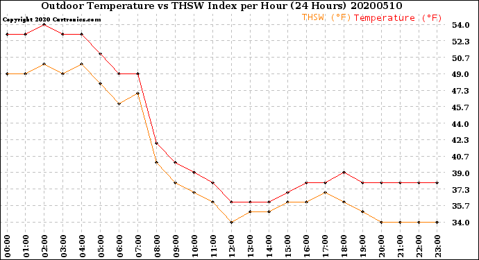 Milwaukee Weather Outdoor Temperature<br>vs THSW Index<br>per Hour<br>(24 Hours)