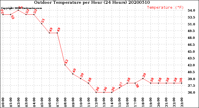 Milwaukee Weather Outdoor Temperature<br>per Hour<br>(24 Hours)
