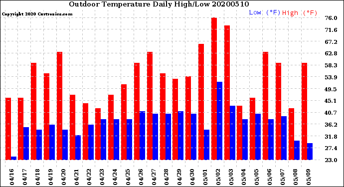 Milwaukee Weather Outdoor Temperature<br>Daily High/Low