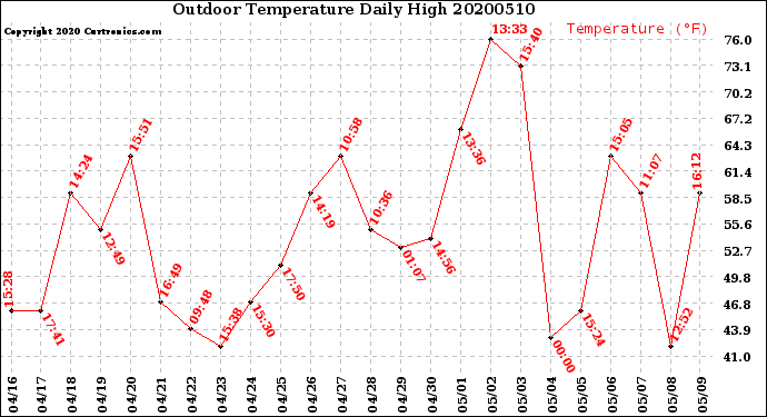 Milwaukee Weather Outdoor Temperature<br>Daily High