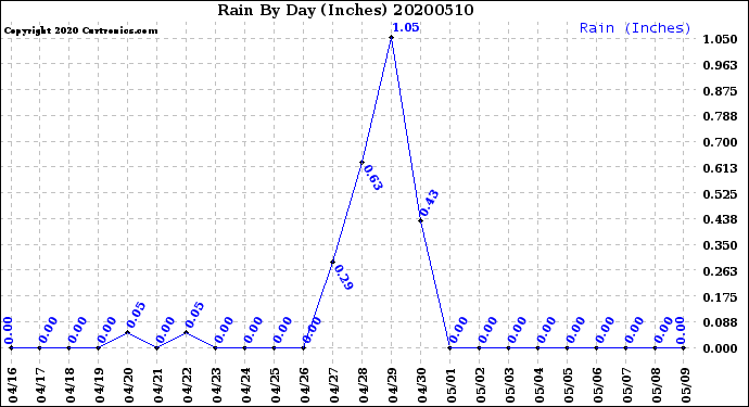Milwaukee Weather Rain<br>By Day<br>(Inches)