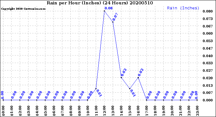 Milwaukee Weather Rain<br>per Hour<br>(Inches)<br>(24 Hours)