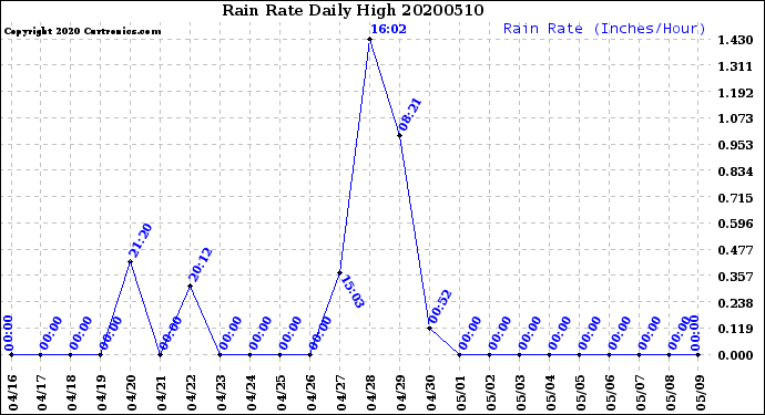 Milwaukee Weather Rain Rate<br>Daily High