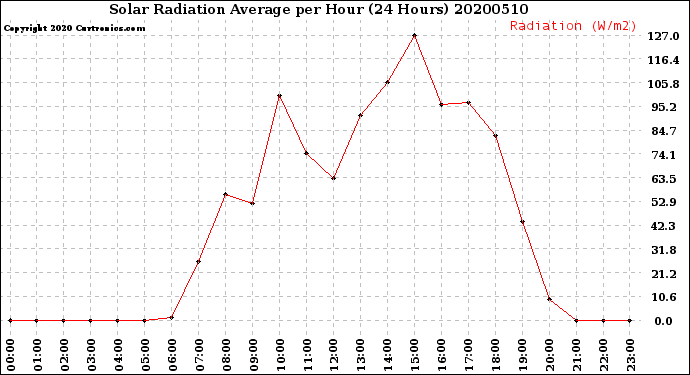 Milwaukee Weather Solar Radiation Average<br>per Hour<br>(24 Hours)