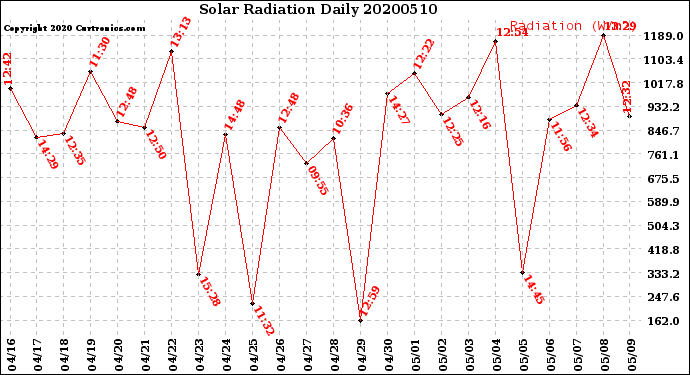 Milwaukee Weather Solar Radiation<br>Daily