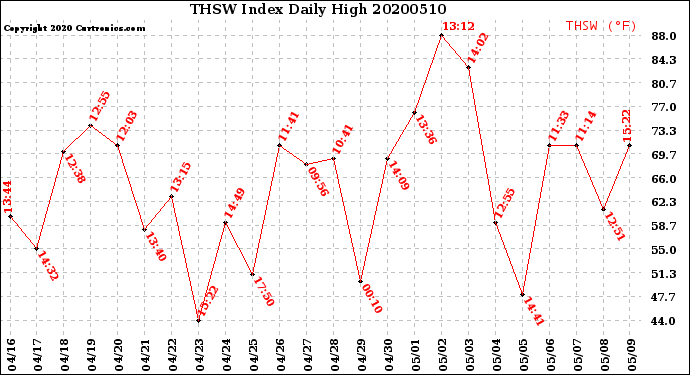 Milwaukee Weather THSW Index<br>Daily High