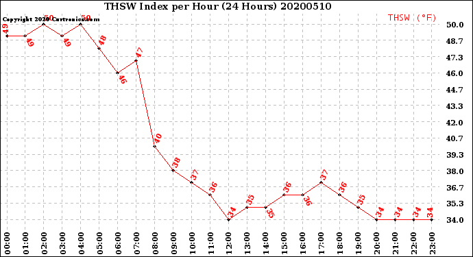 Milwaukee Weather THSW Index<br>per Hour<br>(24 Hours)