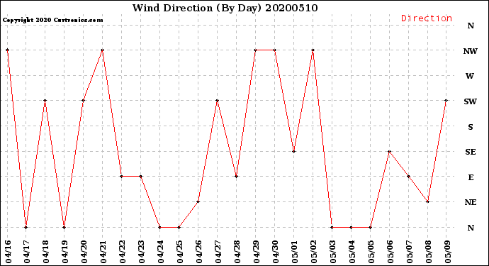 Milwaukee Weather Wind Direction<br>(By Day)