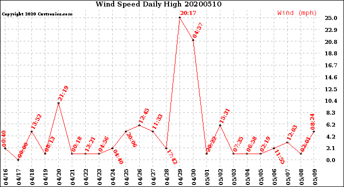 Milwaukee Weather Wind Speed<br>Daily High