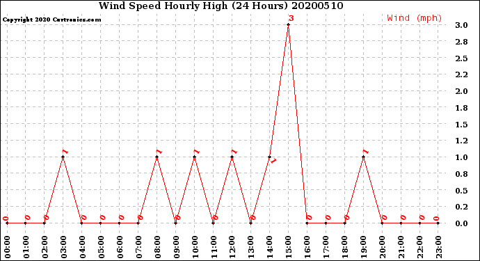 Milwaukee Weather Wind Speed<br>Hourly High<br>(24 Hours)