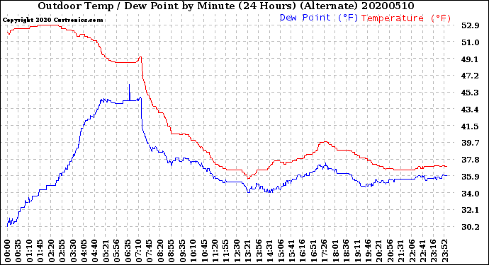 Milwaukee Weather Outdoor Temp / Dew Point<br>by Minute<br>(24 Hours) (Alternate)