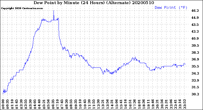 Milwaukee Weather Dew Point<br>by Minute<br>(24 Hours) (Alternate)