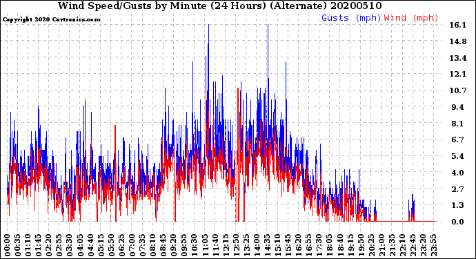 Milwaukee Weather Wind Speed/Gusts<br>by Minute<br>(24 Hours) (Alternate)