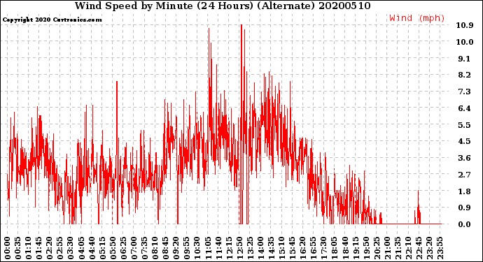 Milwaukee Weather Wind Speed<br>by Minute<br>(24 Hours) (Alternate)