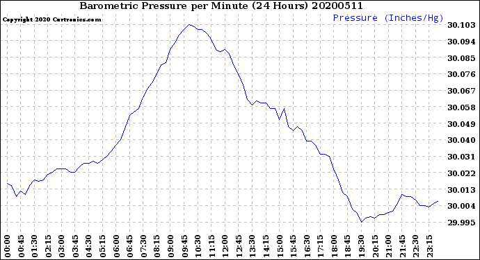 Milwaukee Weather Barometric Pressure<br>per Minute<br>(24 Hours)