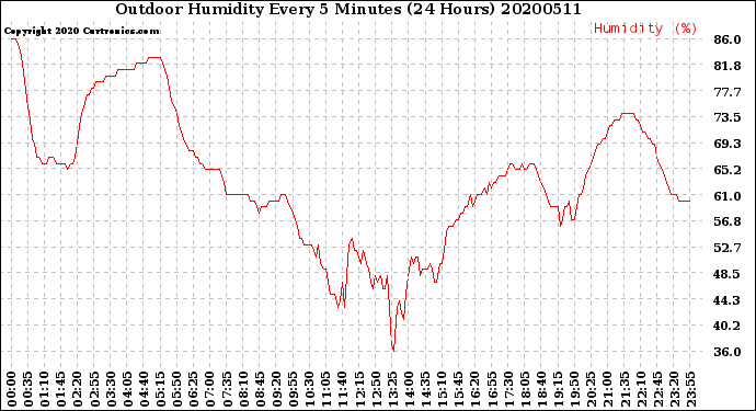 Milwaukee Weather Outdoor Humidity<br>Every 5 Minutes<br>(24 Hours)