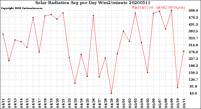 Milwaukee Weather Solar Radiation<br>Avg per Day W/m2/minute