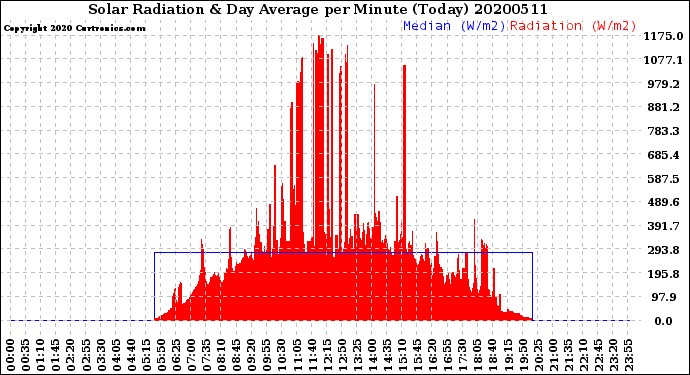 Milwaukee Weather Solar Radiation<br>& Day Average<br>per Minute<br>(Today)