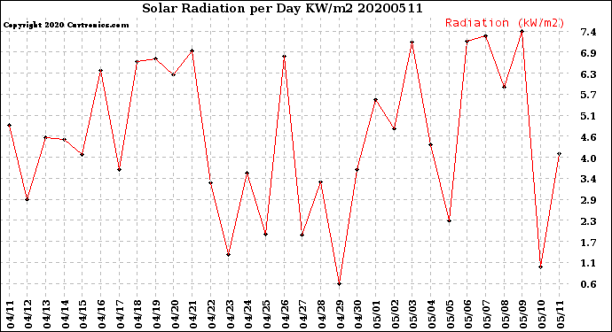 Milwaukee Weather Solar Radiation<br>per Day KW/m2